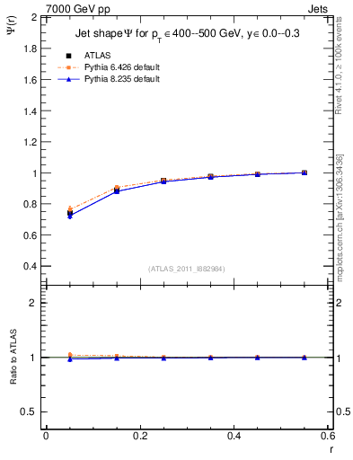 Plot of js_int in 7000 GeV pp collisions