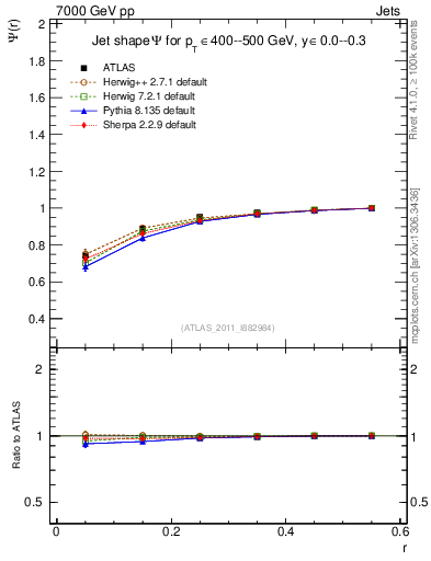 Plot of js_int in 7000 GeV pp collisions