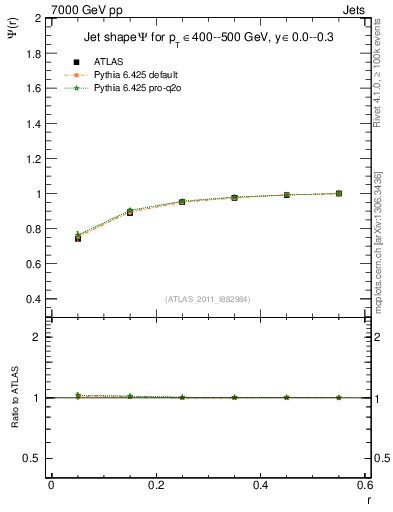 Plot of js_int in 7000 GeV pp collisions