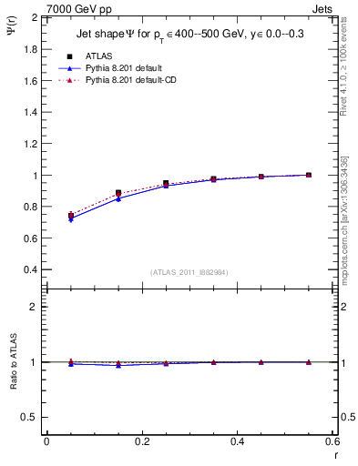 Plot of js_int in 7000 GeV pp collisions