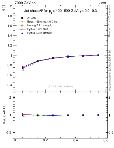 Plot of js_int in 7000 GeV pp collisions