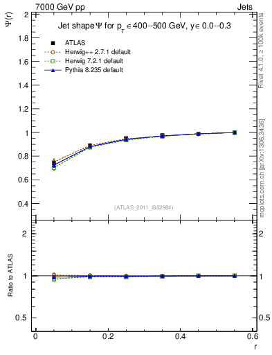 Plot of js_int in 7000 GeV pp collisions
