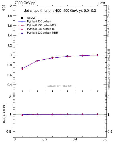 Plot of js_int in 7000 GeV pp collisions