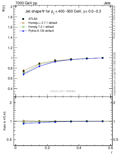 Plot of js_int in 7000 GeV pp collisions