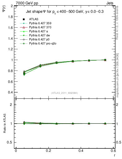 Plot of js_int in 7000 GeV pp collisions