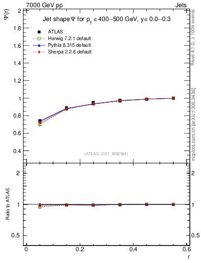 Plot of js_int in 7000 GeV pp collisions