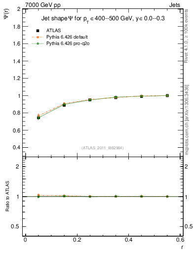Plot of js_int in 7000 GeV pp collisions