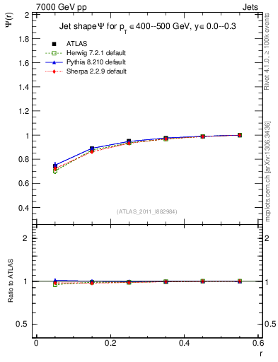 Plot of js_int in 7000 GeV pp collisions