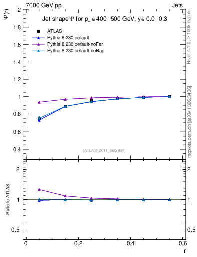 Plot of js_int in 7000 GeV pp collisions