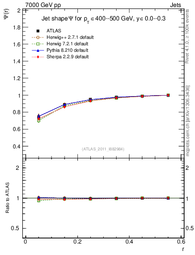 Plot of js_int in 7000 GeV pp collisions