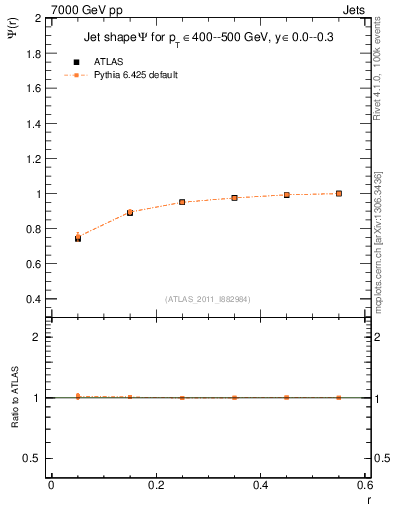 Plot of js_int in 7000 GeV pp collisions