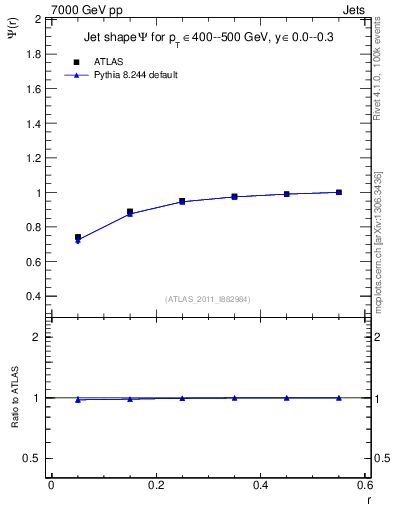 Plot of js_int in 7000 GeV pp collisions