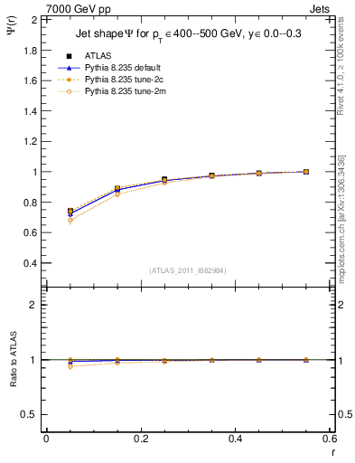 Plot of js_int in 7000 GeV pp collisions