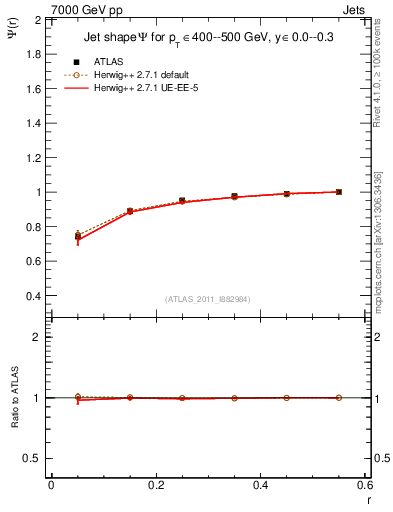 Plot of js_int in 7000 GeV pp collisions