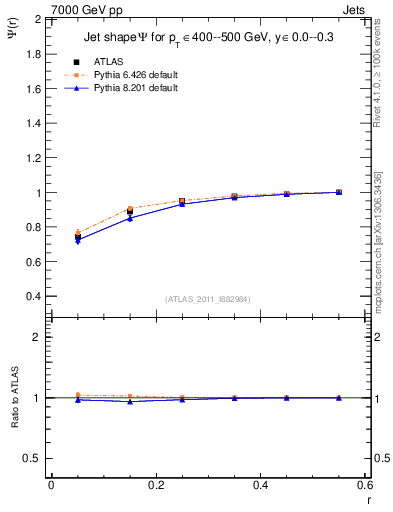 Plot of js_int in 7000 GeV pp collisions