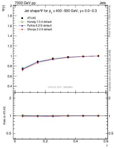 Plot of js_int in 7000 GeV pp collisions