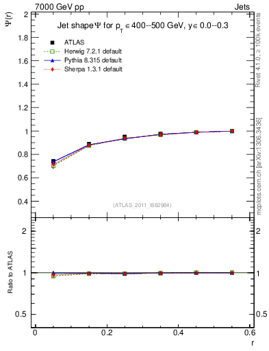 Plot of js_int in 7000 GeV pp collisions