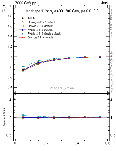 Plot of js_int in 7000 GeV pp collisions