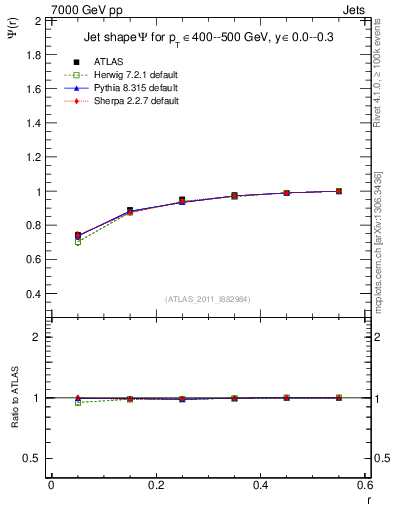Plot of js_int in 7000 GeV pp collisions