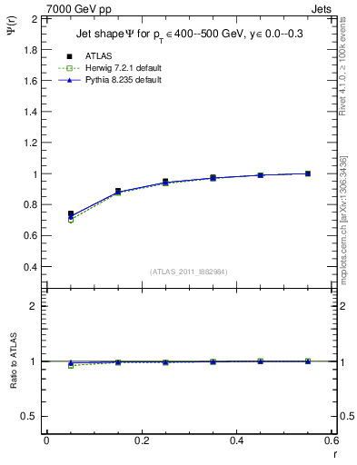 Plot of js_int in 7000 GeV pp collisions