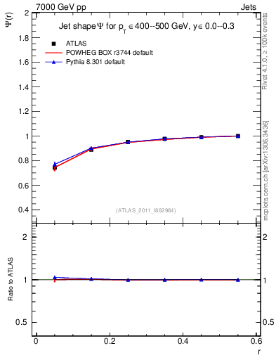 Plot of js_int in 7000 GeV pp collisions