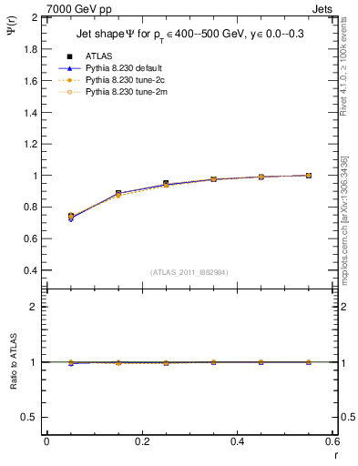 Plot of js_int in 7000 GeV pp collisions