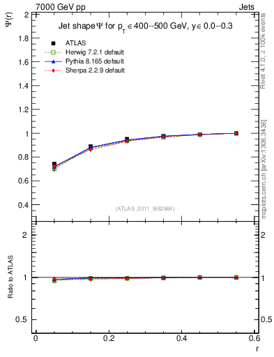 Plot of js_int in 7000 GeV pp collisions
