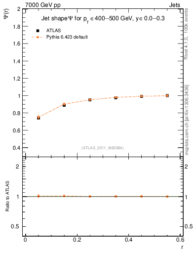 Plot of js_int in 7000 GeV pp collisions