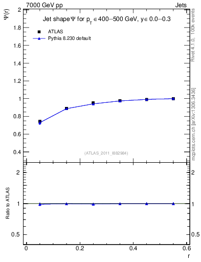 Plot of js_int in 7000 GeV pp collisions