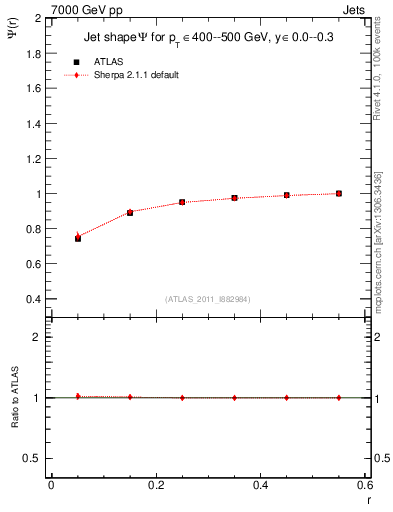 Plot of js_int in 7000 GeV pp collisions