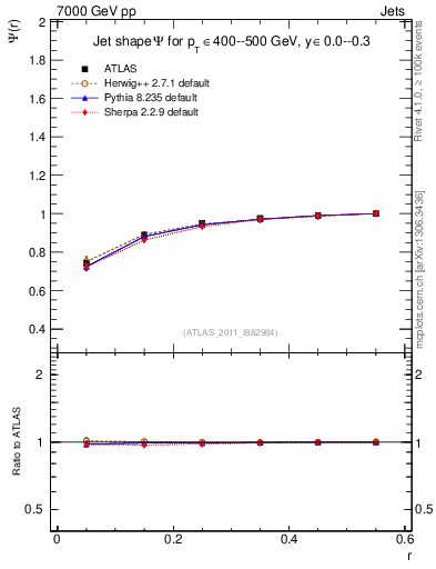 Plot of js_int in 7000 GeV pp collisions