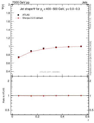 Plot of js_int in 7000 GeV pp collisions