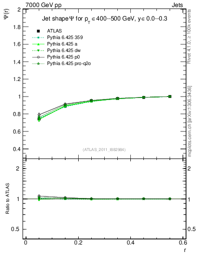 Plot of js_int in 7000 GeV pp collisions