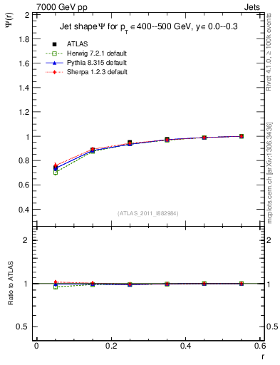 Plot of js_int in 7000 GeV pp collisions