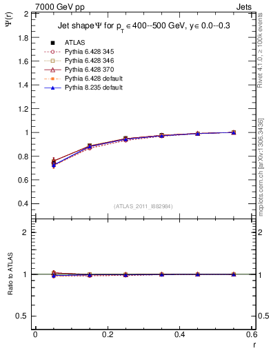 Plot of js_int in 7000 GeV pp collisions