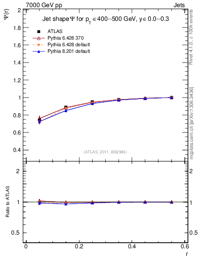 Plot of js_int in 7000 GeV pp collisions