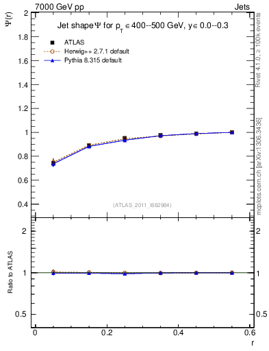 Plot of js_int in 7000 GeV pp collisions