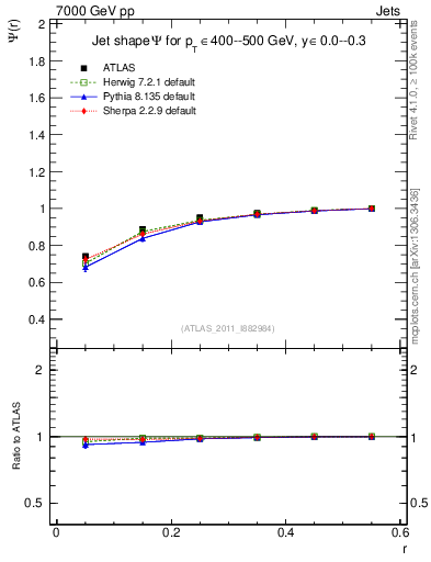 Plot of js_int in 7000 GeV pp collisions