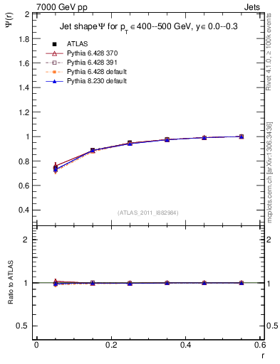 Plot of js_int in 7000 GeV pp collisions