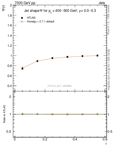 Plot of js_int in 7000 GeV pp collisions