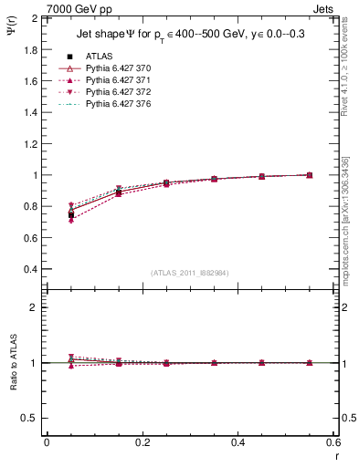 Plot of js_int in 7000 GeV pp collisions
