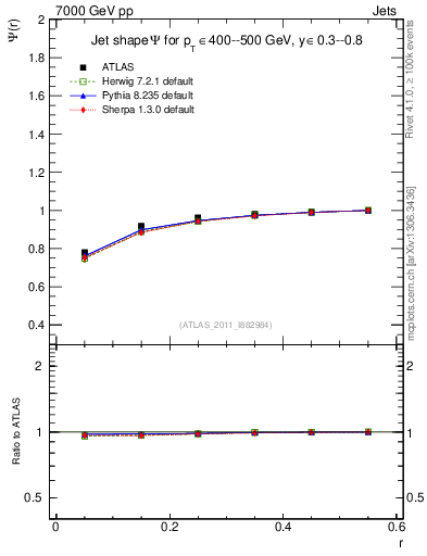 Plot of js_int in 7000 GeV pp collisions