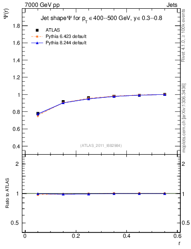 Plot of js_int in 7000 GeV pp collisions
