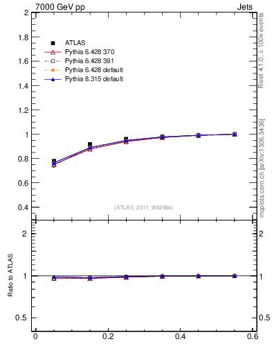 Plot of js_int in 7000 GeV pp collisions
