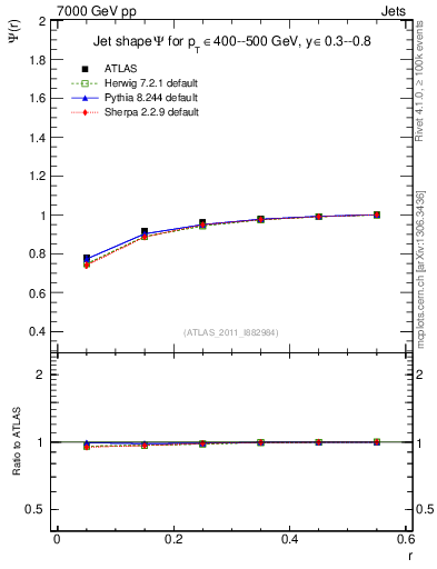 Plot of js_int in 7000 GeV pp collisions
