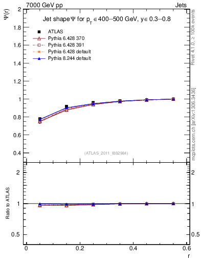 Plot of js_int in 7000 GeV pp collisions