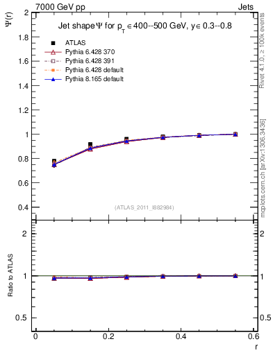 Plot of js_int in 7000 GeV pp collisions