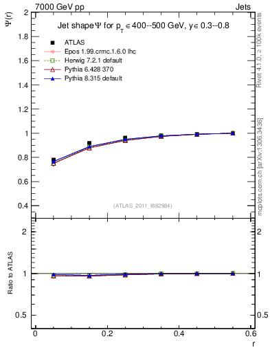 Plot of js_int in 7000 GeV pp collisions