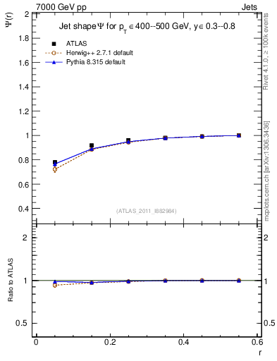Plot of js_int in 7000 GeV pp collisions