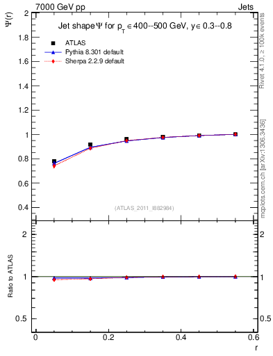 Plot of js_int in 7000 GeV pp collisions